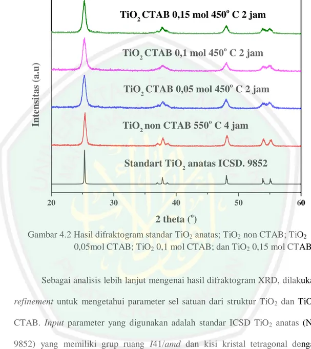 Gambar 4.2 Hasil difraktogram standar TiO 2  anatas; TiO 2  non CTAB; TiO 2