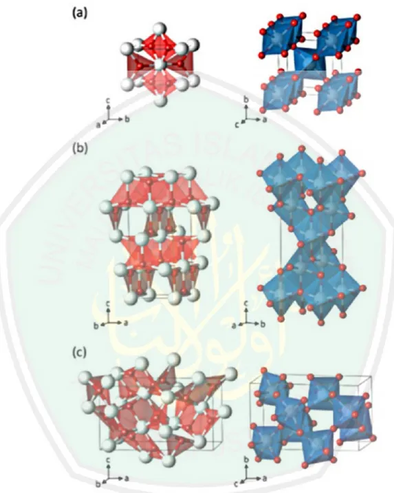 Gambar 2.8 TiO 2  fase (a) rutil, (b) anatas, (c) brukit (Ti = putih dan O = merah)  (Landmann, dkk, 2012) 