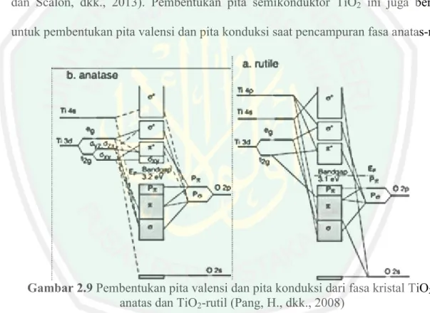Gambar 2.9 Pembentukan pita valensi dan pita konduksi dari fasa kristal TiO 2 -  anatas dan TiO 2 -rutil (Pang, H., dkk., 2008) 