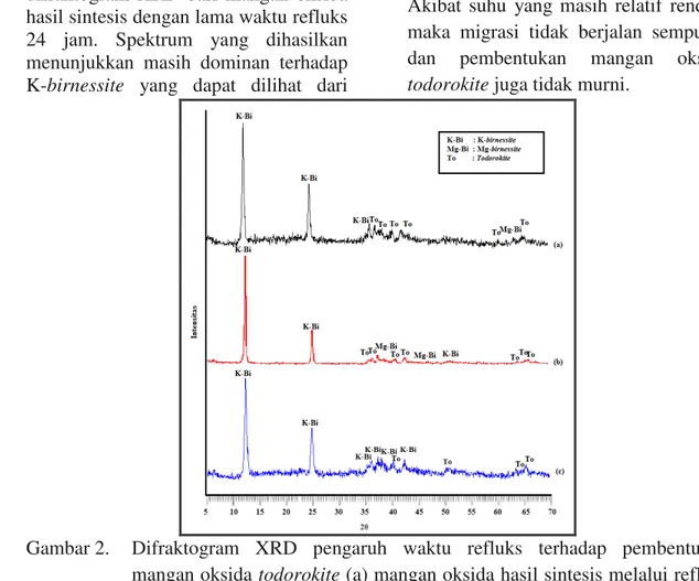 Gambar  2.b  merupakan  difraktogram  XRD  dari  mangan  oksida  hasil sintesis dengan lama waktu refluks  20  jam