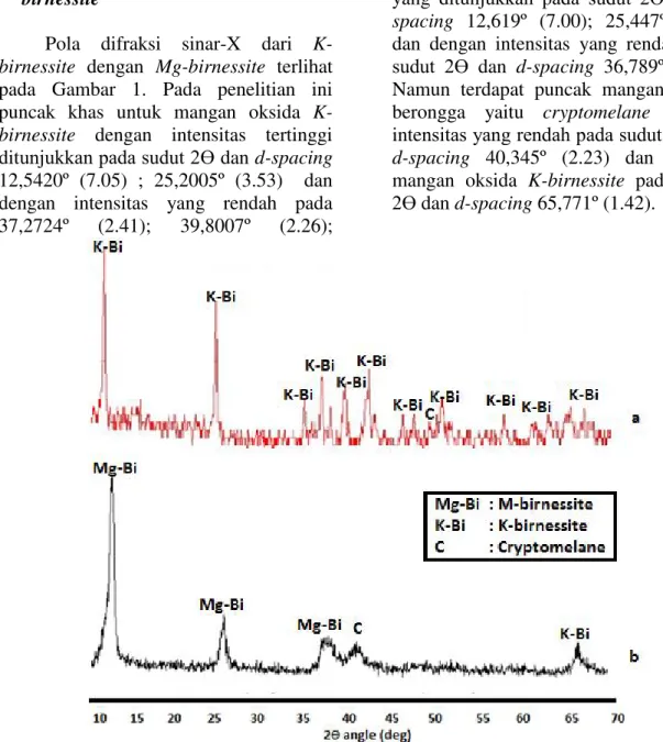 Gambar 1. Pola difraksi sinar-X (a) K-birnessite (b) Mg-birnessite 