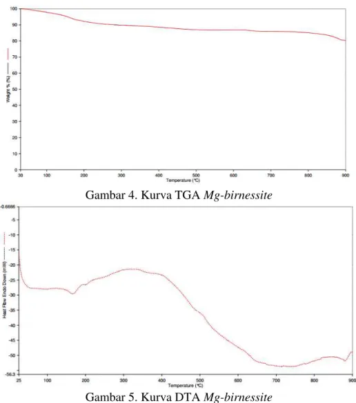 Gambar 5. Kurva DTA Mg-birnessite  800-900ºC  terdapat  puncak  endotermis 