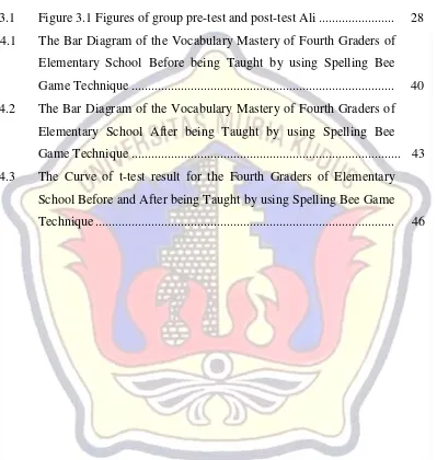 Figure 3.1 Figures of group pre-test and post-test Ali .......................  