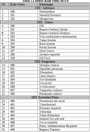 Tabel 2.3 Daftar Kode Status HTTP 