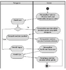 Gambar 3.7 Diagram Aktivitas Mengelola Bank Soal 