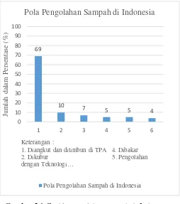 Gambar I.1 Grafik pengolahan sampah di Indonesia 