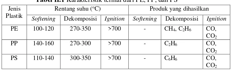 Tabel II.1 Karakteristik termal dari PE, PP, dan PS 