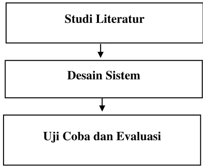 Gambar 3.1 Tahapan Metodologi Penelitian 