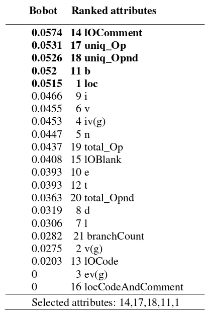 Tabel 3.1. Ilustrasi Bobot Gain Ratio Dataset CM1  