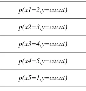Tabel 3.9.13 Ilustrasi penghitungan Probabilitas Class Tidak Cacat 