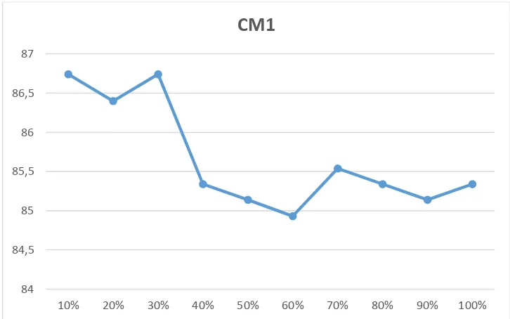Tabel 4.5. Akurasi metode setiap atribut yang terseleksi pada dataset CM1 