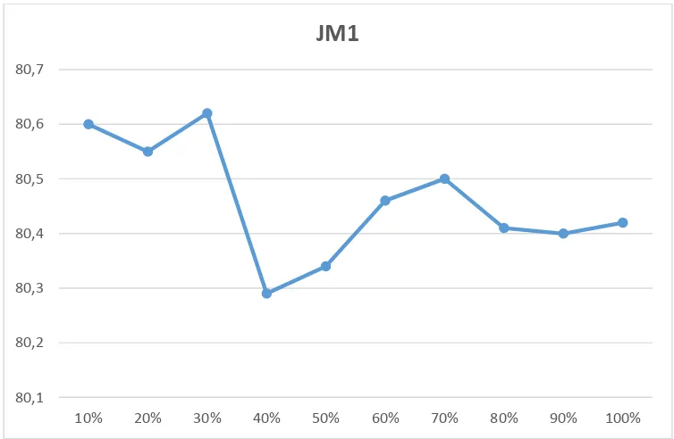 Tabel 4.6. Akurasi metode setiap atribut yang terseleksi pada dataset JM1