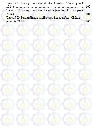 Tabel 5.31 Strategi Indikator Control (sumber: Olahan peneliti, 