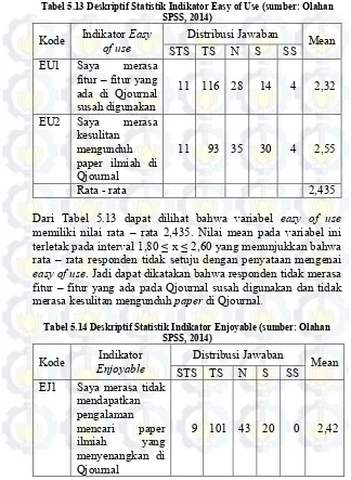 Tabel 5.13 Deskriptif Statistik Indikator Easy of Use (sumber: Olahan 