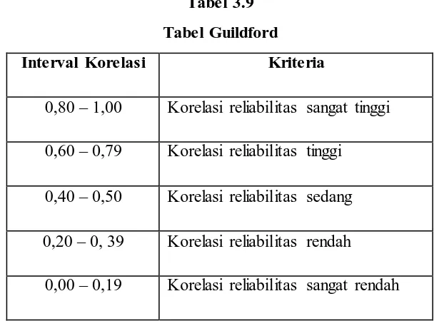Tabel 3.9 Tabel Guildford 