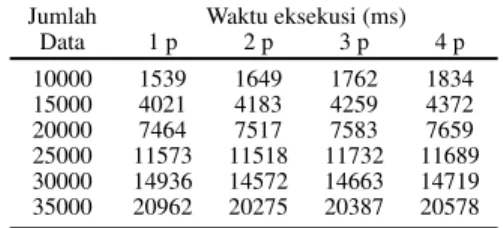 Tabel 5: Waktu eksekusi pencarian kata kunci &#34;ana&#34;