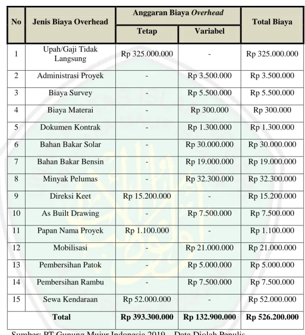 Tabel 4.6 Anggaran Biaya Overhead Proyek Preservasi Jalan Jolosutro- Jolosutro-Kedungsalam-Balekambang-Sendangbiru Kabupaten Malang 