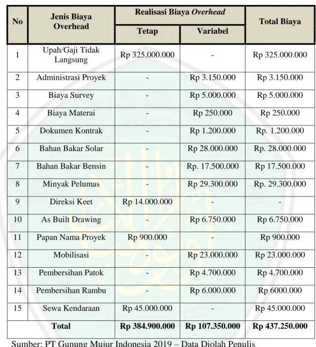 Tabel 4.7 Realisasi Biaya Overhead Proyek Preservasi Jalan Jolosutro- Jolosutro-Kedungsalam-Balekambang-Sendangbiru Kabupaten Malang 
