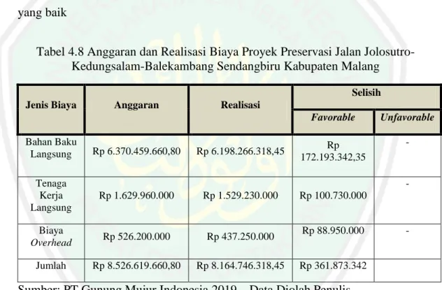 Tabel 4.8 Anggaran dan Realisasi Biaya Proyek Preservasi Jalan Jolosutro- Jolosutro-Kedungsalam-Balekambang Sendangbiru Kabupaten Malang 