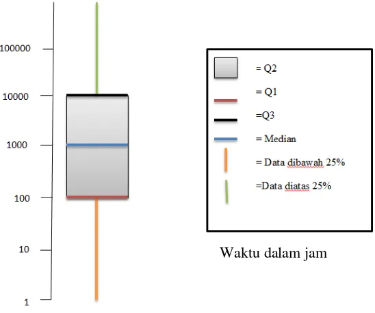 Gambar 3.2 Visualisasi kuartil pada data laporan bug 