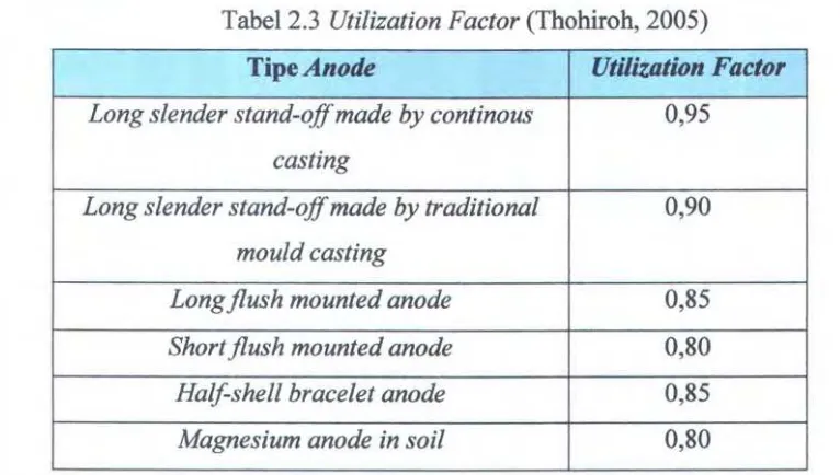 Tabel 2.3 Utilization Factor (Thohiroh, 2005) 