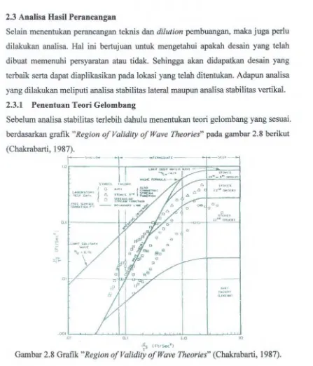 Gambar 2.8 Grafik T "Region of Validity of Wave Theories" (Chakrabarti, 1987). 