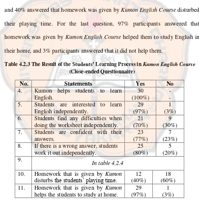 Table 4.2.3 The Result of the Students’ Learning Process in Kumon English Course 
