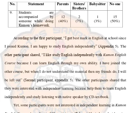 Table 4.2.4 The Result of the Students’ Learning Process in Kumon English Course 