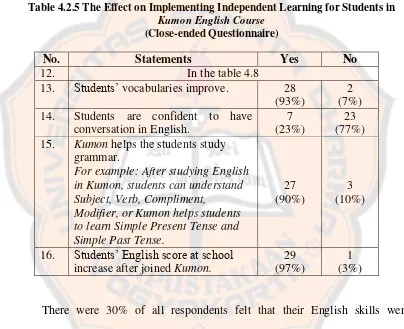 Table 4.2.5 The Effect on Implementing Independent Learning for Students in 