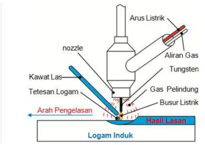Gambar 2.1 Las gas tungsten (TIG) 