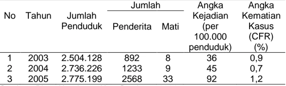Tabel 1. Kejadian Demam Berdarah Dengue di Kota Surabaya, Tahun  2003-2005.  No  Tahun  Jumlah  Penduduk  Jumlah  Angka  Kejadian (per  100.000  penduduk)  Angka  Kematian Kasus (CFR) (%) Penderita Mati  1  2003  2.504.128  892  8  36  0,9  2  2004  2.736.
