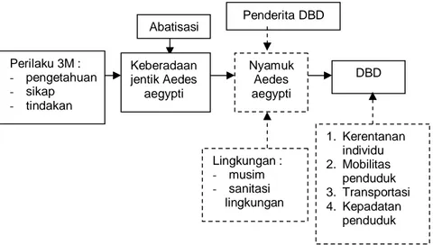 Gambar 2. Skema Hubungan Perilaku 3M, Abatisasi dan Keberadaan  Jentik Nyamuk Aedes Terhadap Demam Berdarah Dengue  di  Kelurahan  Pacarkeling  Kecamatan  Tambaksari  Kota  Surabaya