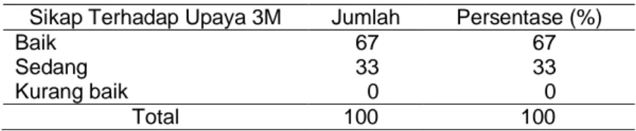 Tabel 4. Distribusi Responden Berdasarkan Sikap Terhadap Upaya  3M di Kelurahan   Pacarkeling, Kecamatan Tambak Sari,  Kota Surabaya, Juni 2006
