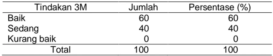Tabel 5.  Distribusi  Responden  Berdasarkan  Tindakan  3M  di  Kelurahan  Pacarkeling,  Kecamatan  Tambak  Sari,  Kota  Surabaya, Juni 2006