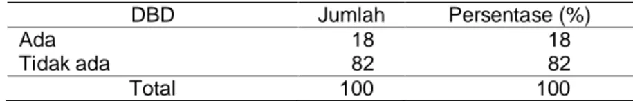 Tabel 8.Distribusi Responden Berdasarkan Adanya DBD di Kelurahan  Pacarkeling,    Kecamatan Tambak Sari, Kota Surabaya, Juni  2006