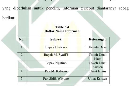 Table 3.4  Daftar Nama Informan 