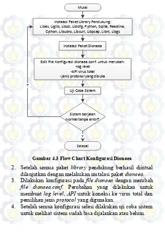 Gambar 4.3 Flow Chart Konfigurasi Dionaea 