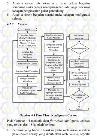 Gambar 4.4 Flow Chart Konfigurasi Cuckoo 