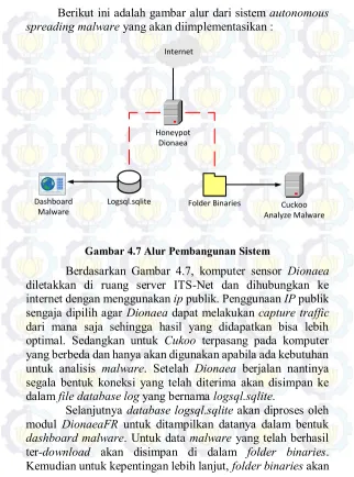 Gambar 4.7 Alur Pembangunan Sistem 