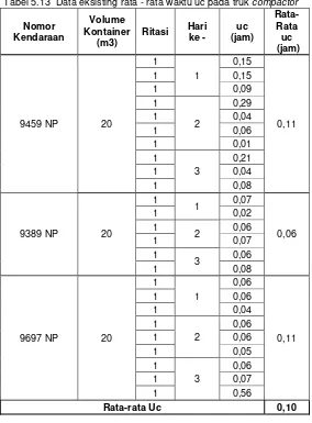 Tabel 5.13  Data eksisting rata - rata waktu uc pada truk compactor 