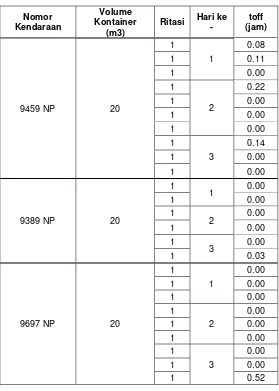 Tabel 5.14  Data toff waktu uc pada truk compactor 
