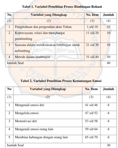 Tabel 1. Variabel Penelitian Proses Bimbingan Rohani 