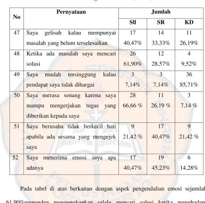 Tabel 8:  Pengelolaan emosi (N= 42) 
