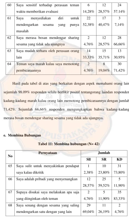 Tabel 11: Membina hubungan (N= 42) 