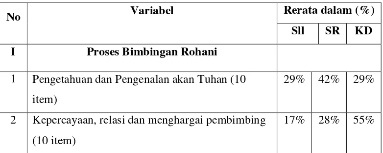 Tabel 12:  Rerata Sub-sub Variabel Proses Bimbingan Rohani dan Sub-sub 