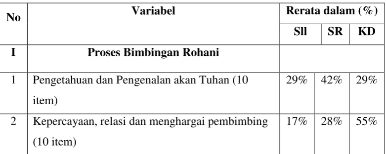 Tabel 12:  Rerata Sub-sub Variabel Proses Bimbingan Rohani dan Sub-sub 