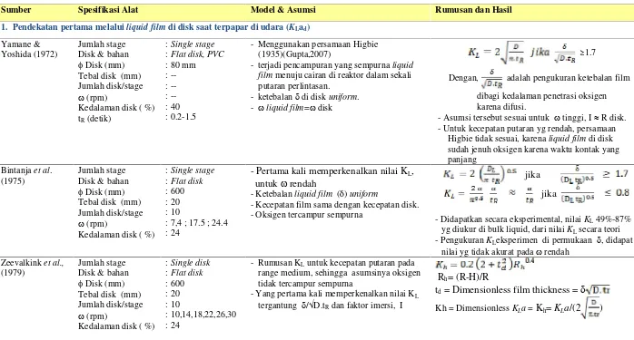 Tabel 2.2. Penelitian Tentang Penentuan Nilai Transfer Oksigen ( KLa) di RBC