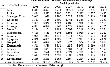 Tabel 4.6 Jumlah Penduduk Kecamatan Kota Sumenep 