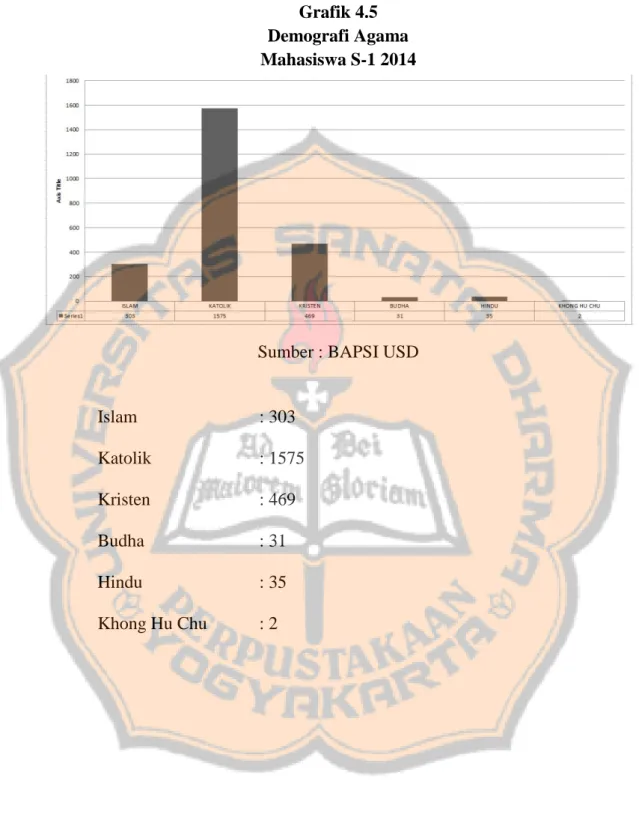 Grafik 4.5  Demografi Agama  Mahasiswa S-1 2014 