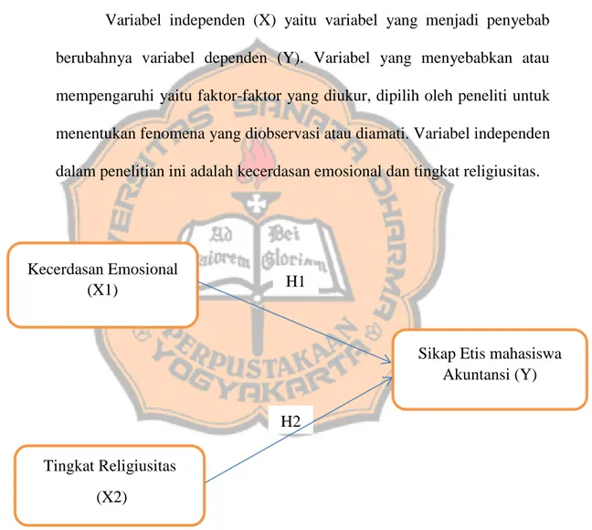 Gambar 1. Model Penelitian Kecerdasan Emosional 